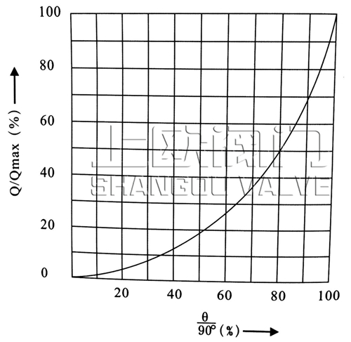 侧装偏心半球阀等百分比流量特性曲线图.jpg
